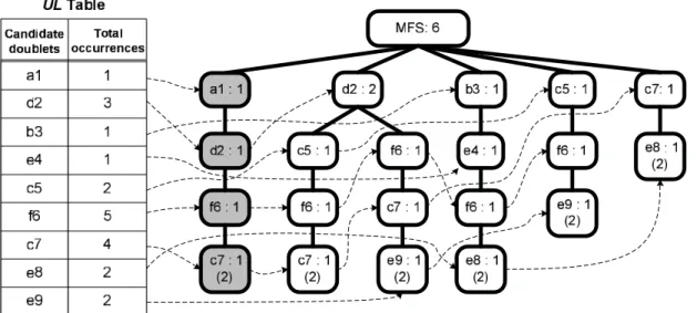 Figure 5.1: MFS-tree for eﬃcient Score updates