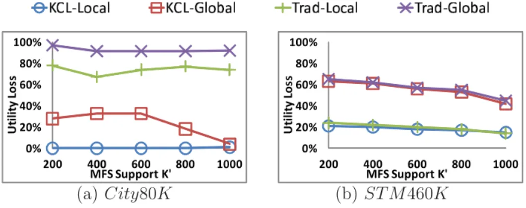 Figure 5.4: Utility loss vs. K  (L = 3, K = 30, C = 60%)