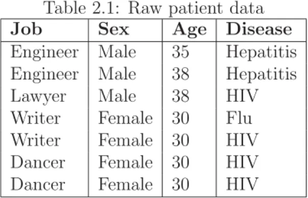 Table 2.1: Raw patient data Job Sex Age Disease Engineer Male 35 Hepatitis Engineer Male 38 Hepatitis