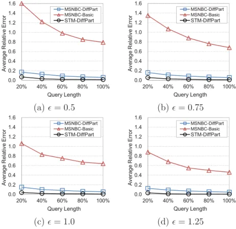 Figure 4.3: Average relative error vs. privacy budget.