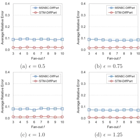 Figure 4.4: Average relative error vs. fan-out.