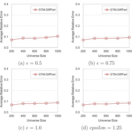 Figure 4.5 presents the average relative error under diﬀerent universe sizes with privacy budget  varying from 0.5 to 1.25