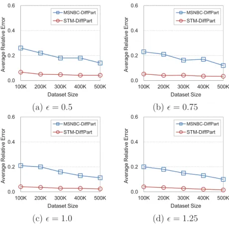 Figure 4.6: Average relative error vs. dataset size.