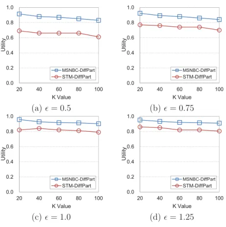 Figure 4.7: Utility for frequent itemset mining.