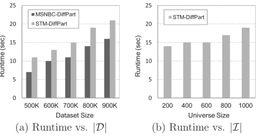 Figure 4.8: Runtime vs. diﬀerent parameters.