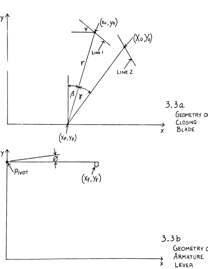 Figure 3.3 Geometry of Shutter System 3.3a. Geometry of Closing x Blade 3.3b Geometry of _> Mmature * Lever