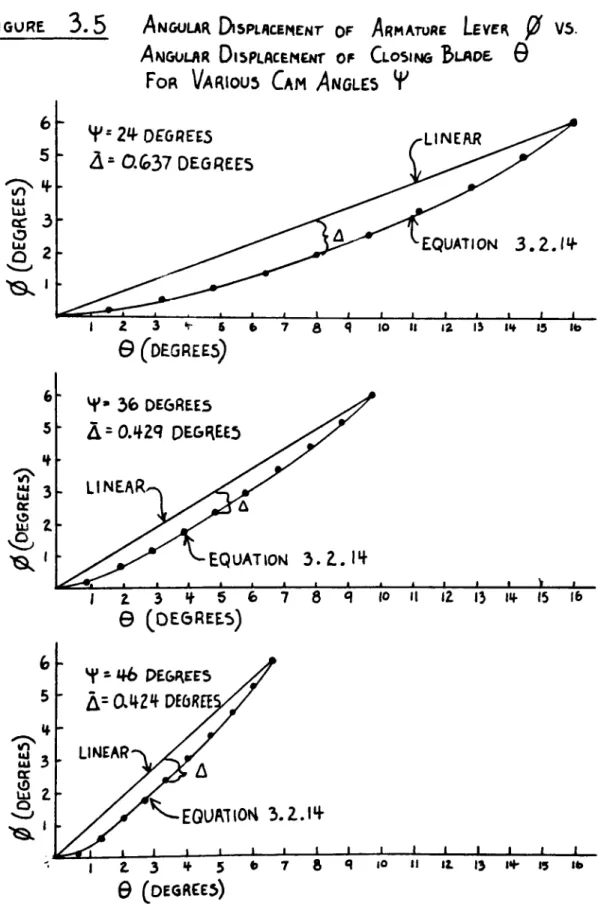 Figure 3.5 6 5  -^* 1X1 LU , a: 3 o Q 2 ^-^ ^ in" 2 z o ^ 5 ? ui 3 or ^Sl