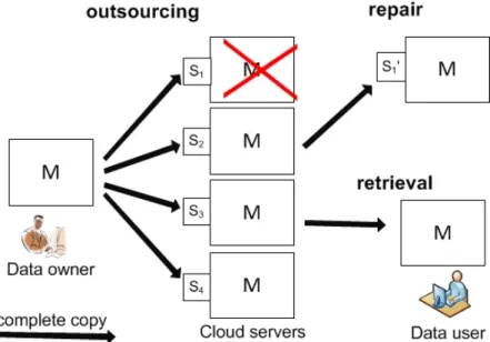Figure 2.1: Distributed storage systems based on replication.