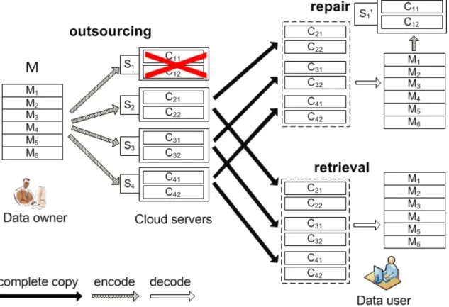 Figure 2.2: Distributed storage systems based on optimal erasure codes.