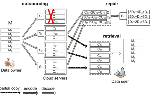 Figure 2.3: Distributed storage systems based on network coding.