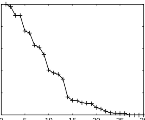 Figure 2.4: Data availabity after functional repair as in LTNC.