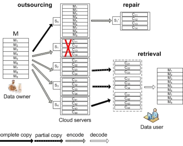 Figure 2.5: LT codes-based cloud storage service (LTCS).