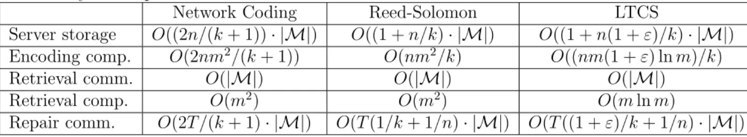 Table 2.1: Performance complexity analysis of storage services based on diﬀerent redundancy techniques.