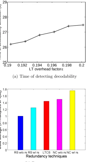 Figure 2.6: Outsourcing performance with diﬀerent ε. n = 12, k = 3, m = 3072.