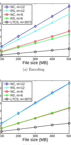 Figure 2.7: Encoding and decoding time for diﬀerent size of ﬁle. n=12, k=3.