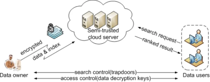 Figure 3.1: Architecture of the search over encrypted cloud data