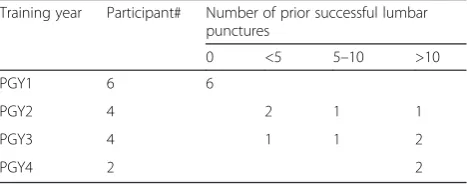 Table 1 Resident baseline self-report of their prior successfullumbar punctures