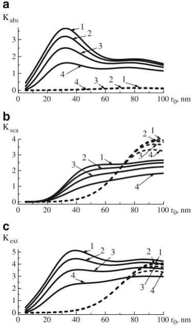Fig. 6 Factors Kabs (a), Ksca (b), and Kext (c) for laser radiation withwavelengths 532 (solid line) and 800 nm (short dashed line) and goldcore–protein shell spherical nanoparticles for r0=5–100 nm and Δr0=2 (1), 5 (2), 10 (3), and 20 (4) in water