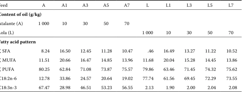 Table 1. Content of oils and the fatty acid pattern of oils and diets