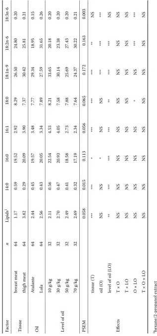 Table 2a. The effect of tissue, oil and level of oil on the fatty acid pattern in meat – ANOVA