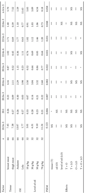 Table 2b. The effect of tissue, oil and level of oil on the fatty acid pattern in meat – ANOVA