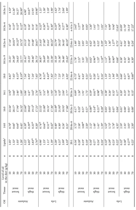 Table 3. The fatty acid pattern in meat – Duncan’s test