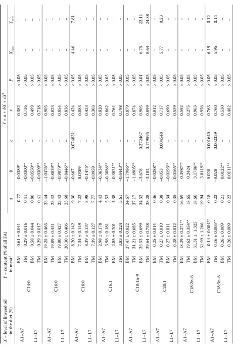 Table 4. Dependence of the fatty acid pattern in meat on the level of linseed oil in the diet