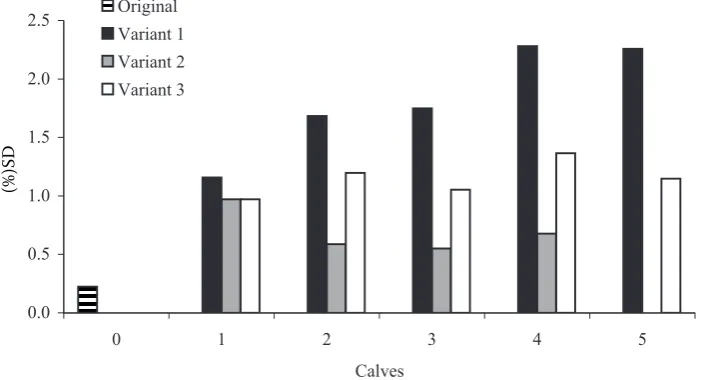 Table 7. Breeding value for direct effect in the basic set