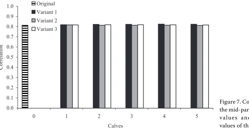 Figure 6. Estimated MSE for the particular vari-ants (inclusion of devia-tion from variant 2 with 5 added calves)