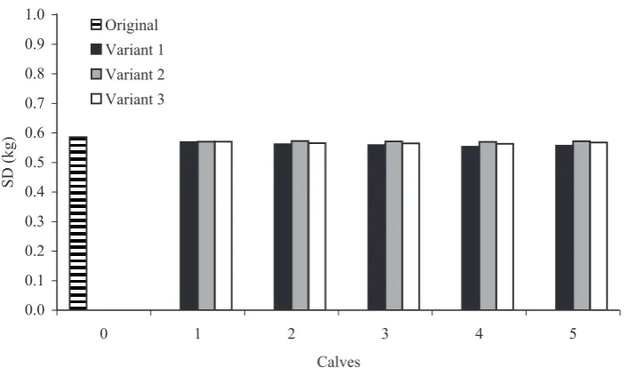 Figure 8. Standard devia-tions of Mendelian sam-pling