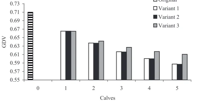 Figure 1. The degree of con-nectedness of the set expressed by means of genetic drift vari-ance in relation to the number of added calves
