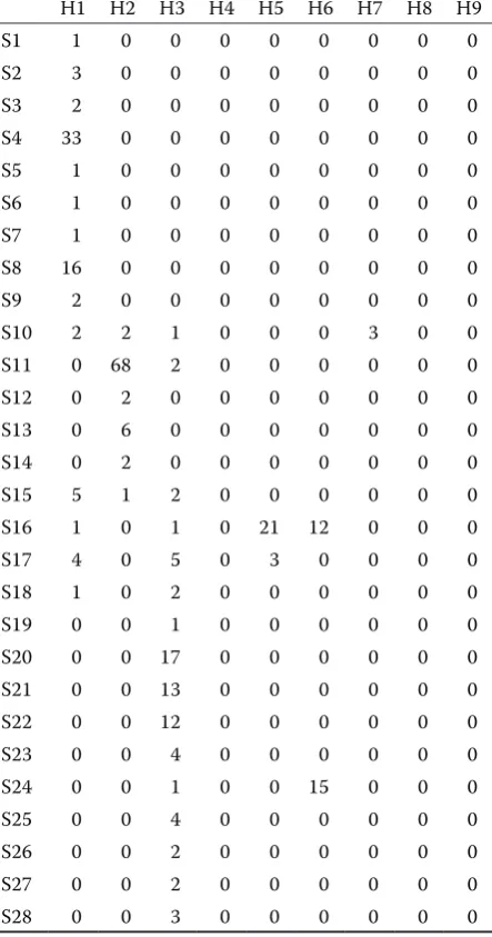 Table 3. Graphical representation of herd (H1–H9) connectedness across sires (S1–S52)