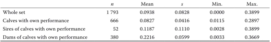 Table 5. Reliability of breeding value estimation for maternal effect in the basic set