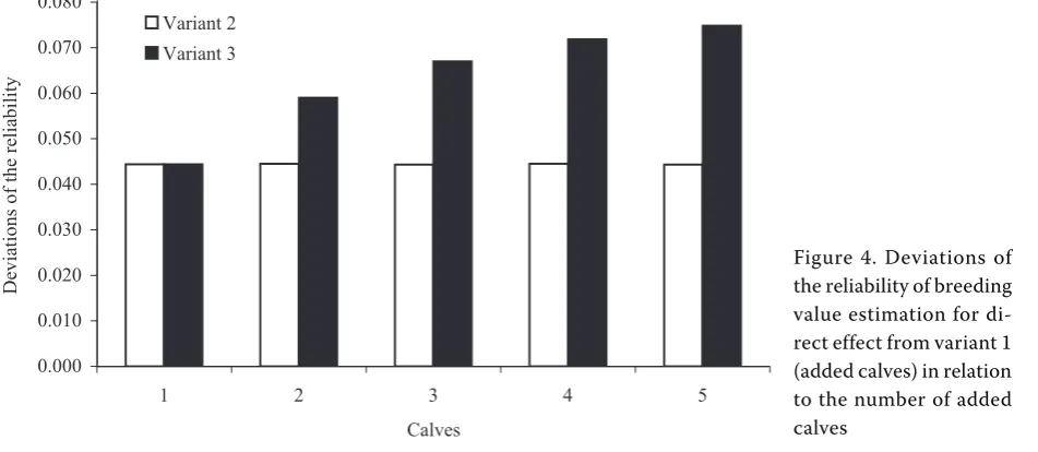 Figure 4. Deviations of the reliability of breeding 