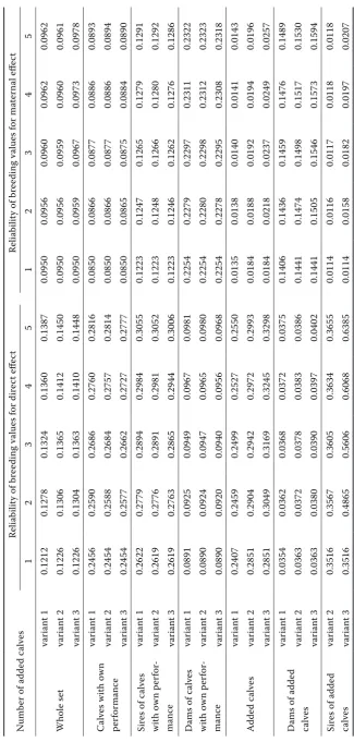 Table 6. Variations in the coefficient of breeding value reliability in different variants of simulation in the whole set and in selected subsets244