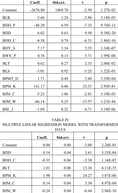 TABLE III MULTIPLE LINEAR REGRESSION MODEL WITH ORIGINAL DATA. 