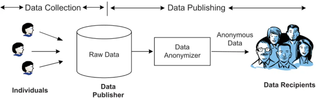 Figure 2.1: Data ﬂow in privacy-preserving data publishing