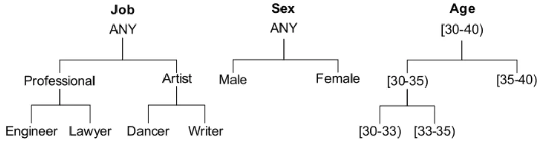 Figure 2.2: Taxonomy trees for J ob, Sex, Age Table 2.2: Bucketized data