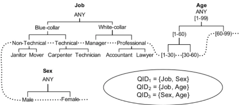 Figure 3.2: Taxonomy trees and QIDs
