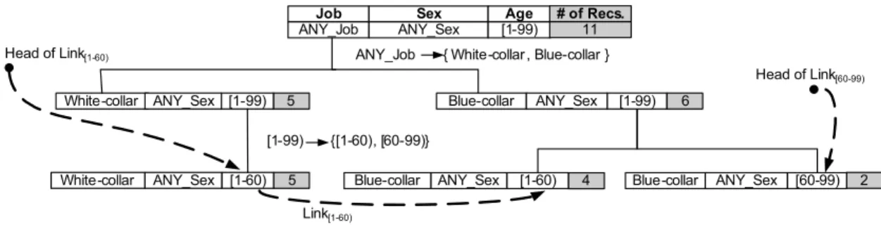 Figure 3.3: Tree for partitioning records E(T [Blue-collar]) + 115 × E(T [White-collar])) = 0.6396 Score(AN Y _J ob) = Inf oGain(AN Y _J ob) = 0.6396.