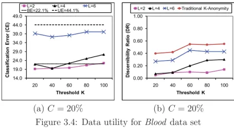 Figure 3.4: Data utility for Blood data set