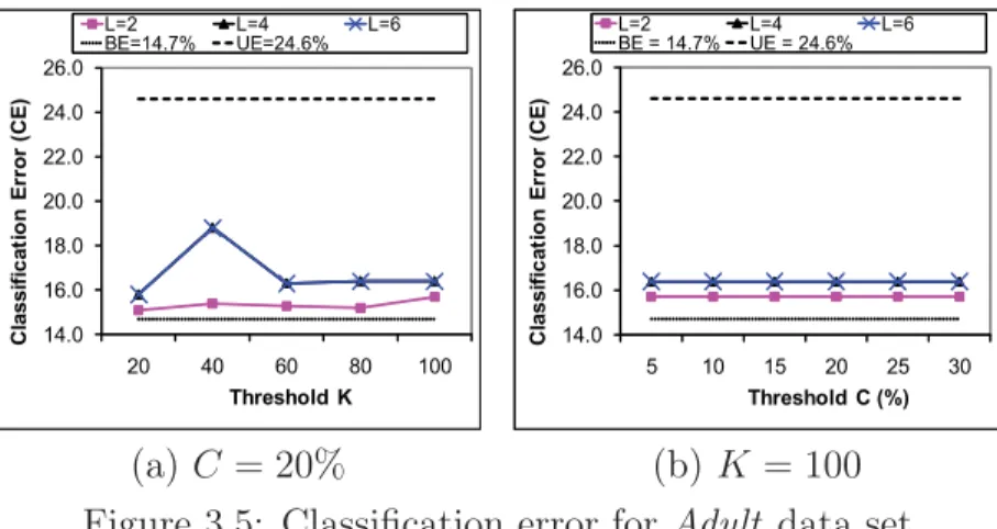 Figure 3.5: Classiﬁcation error for Adult data set