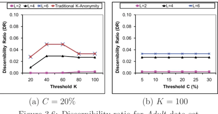 Figure 3.6: Discernibility ratio for Adult data set