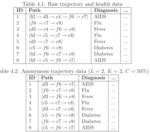 Table 4.1: Raw trajectory and health data ID Path Diagnosis ... 1 b2 → d3 → c4 → f6 → c7 AIDS ..