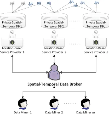 Figure 1: Overview of Spatial-Temporal Data Sharing