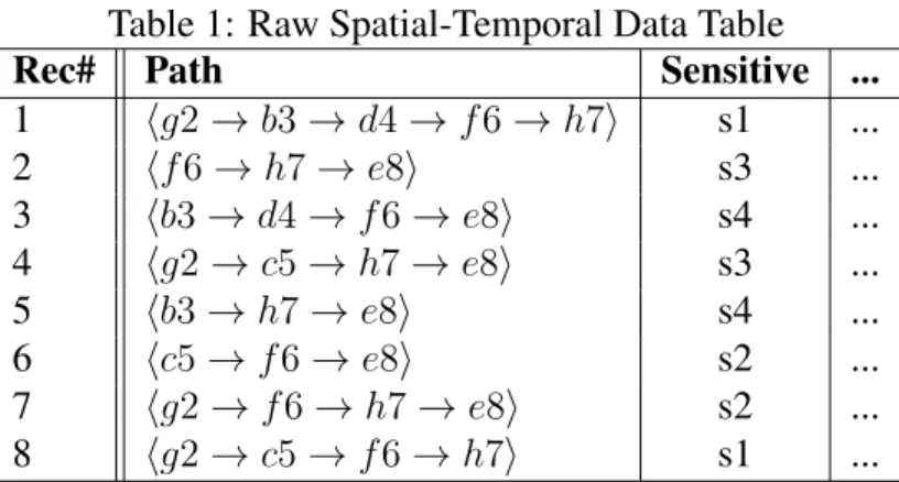Table 1: Raw Spatial-Temporal Data Table