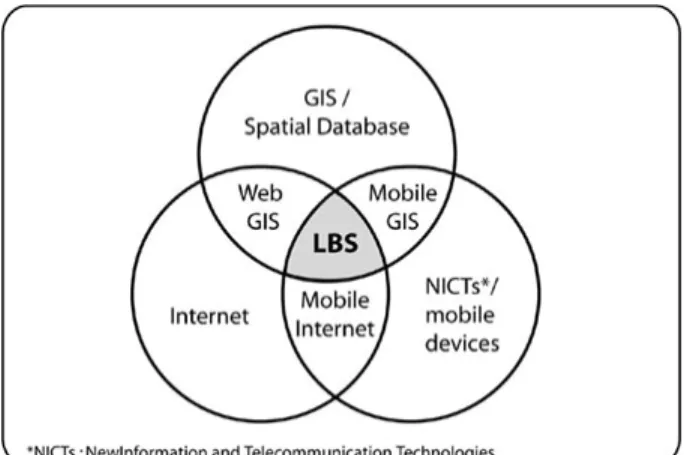 Figure 2: LBS as an Intersection of Technologies [10]