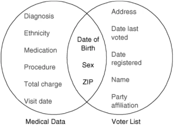 Figure 4: Linking to Re-identify Record Owner [41]