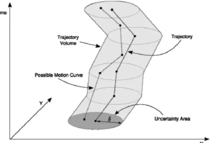 Figure 5: A Graphical Representation of an Uncertainty Trajectory Volume [1]