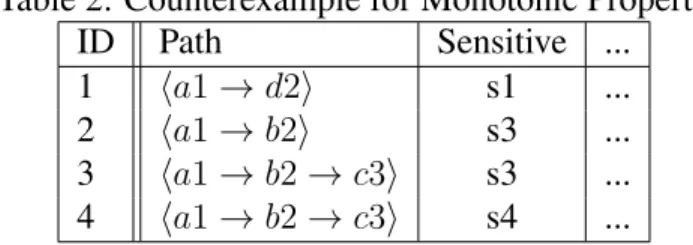 Table 2: Counterexample for Monotonic Property ID Path Sensitive ... 1 ⟨a1 → d2⟩ s1 ..